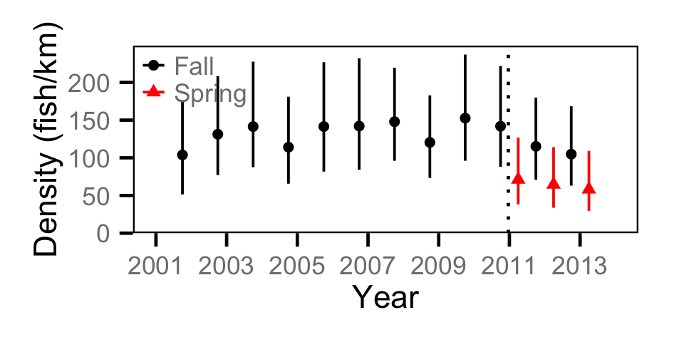 figures/abundance/Adult BT/year.png